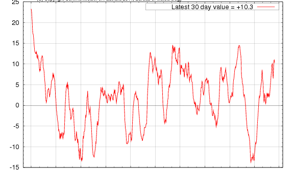 El Nino still in play despite positive SOI values: BOM