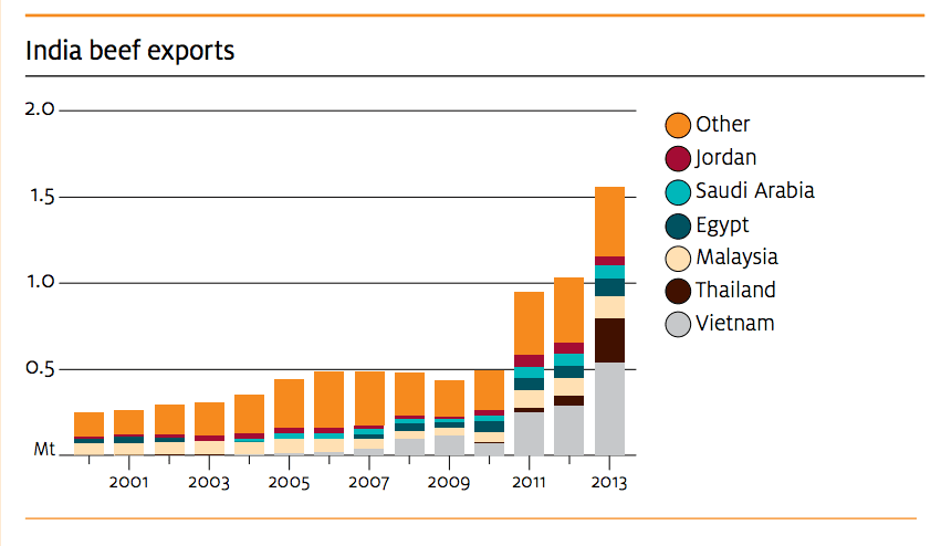 Where do India’s buffalo meat exports go?