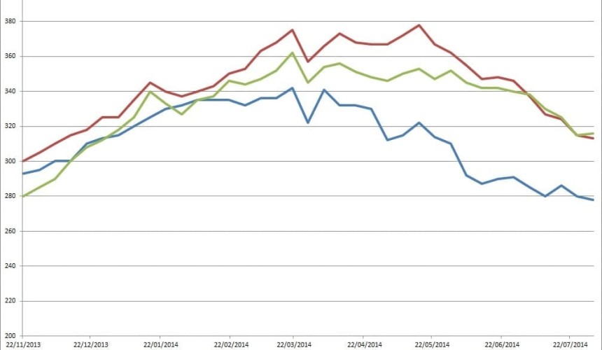 $74 loss in grainfed trading budget, but cycle looks like turning