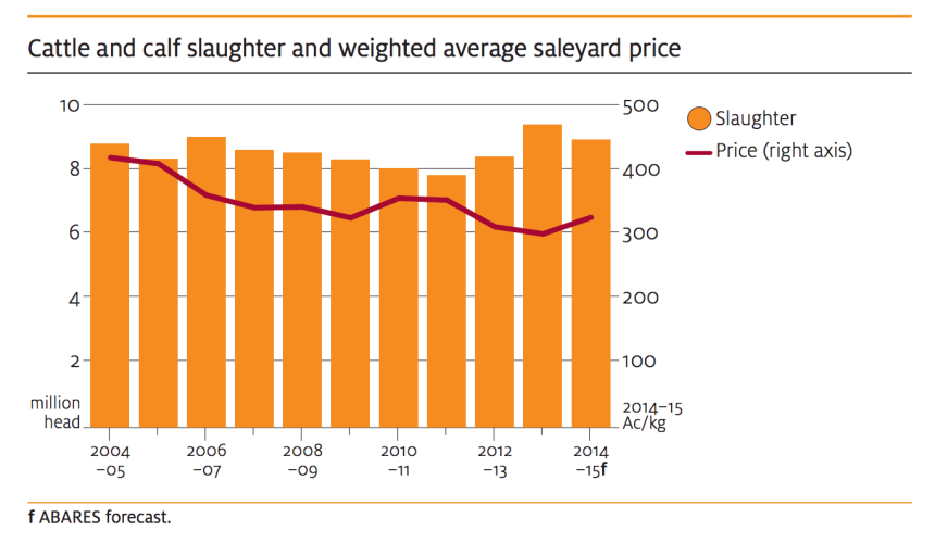 ‘Make or break’ summer ahead for beef producers