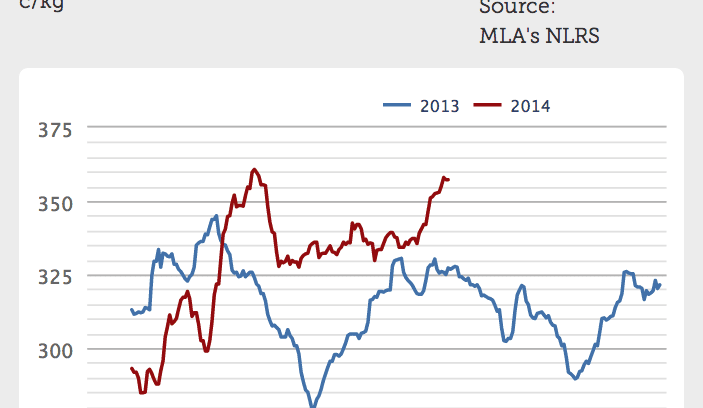 Where does the cattle price rise leave processor margins?