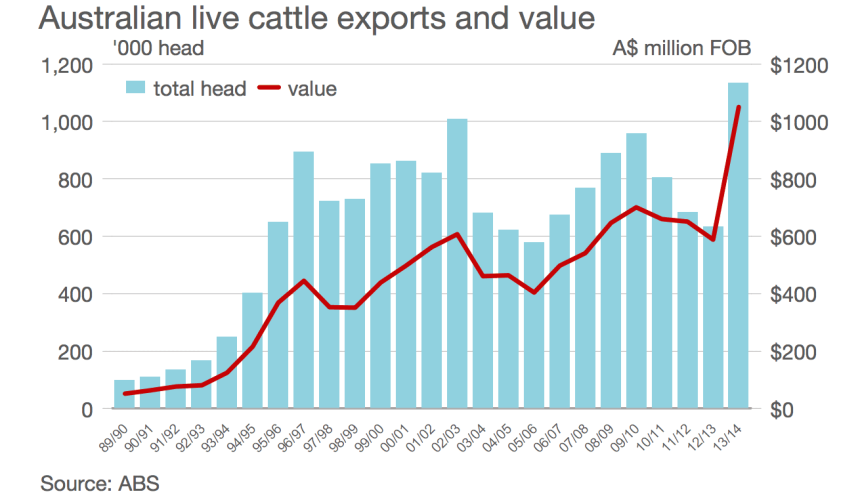 Australian cattle exports worth more than $1 billion in 2013-14