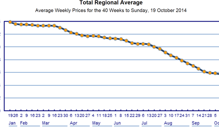 Diesel fuel prices continue to slide, as global demand sinks
