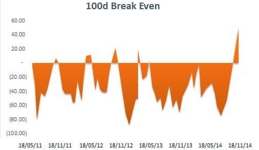 Historic $49 profit seen in latest 100-day grainfed trading budget