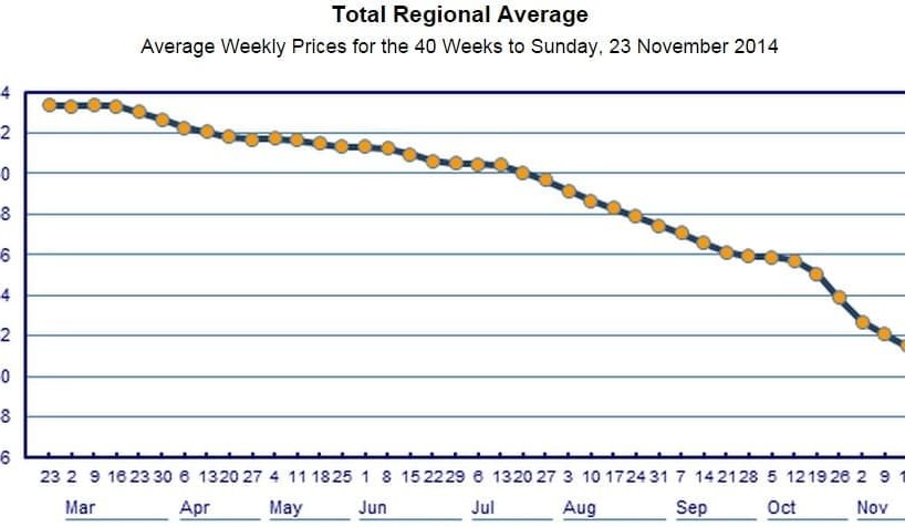 Sharp fall continues in diesel fuel prices
