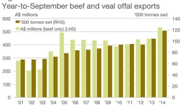 Weekly kill: Record slaughter also means record offal disposals