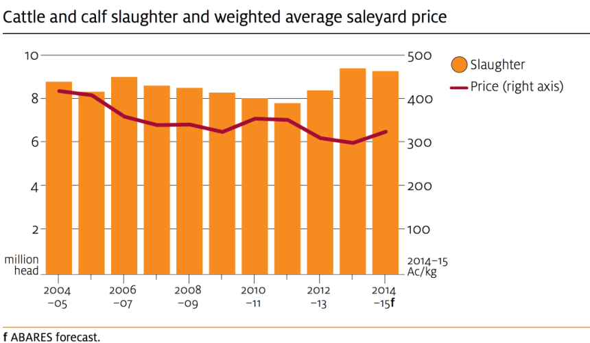 Higher prices tipped for 2015