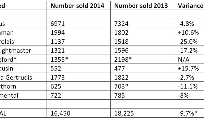 2014 bull sales: How each breed fared for average price and numbers sold