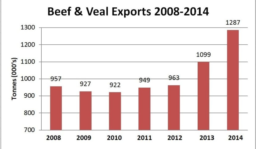 Records smashed as 2014 beef exports hit 1.287 million tonnes