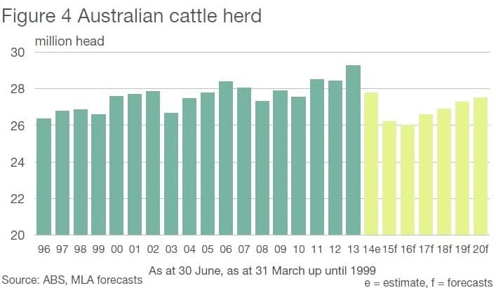 MLA Projections 2015: Big adjustments ahead in beef production, exports, as drought hangover lingers