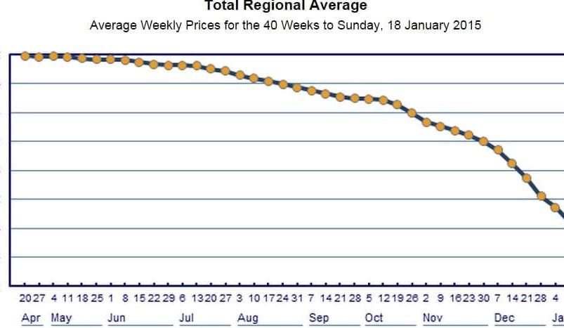 Diesel fuel prices continue spectacular decline