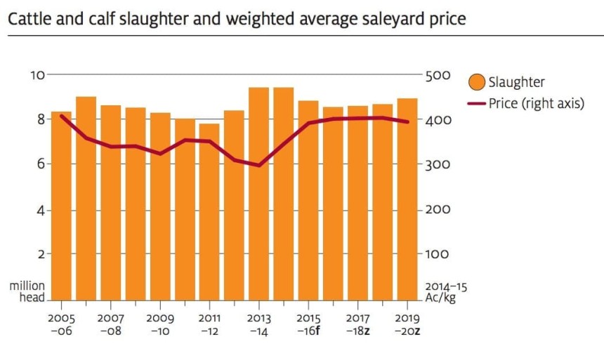 ABARES outlook 2015: Cattle price rises ahead