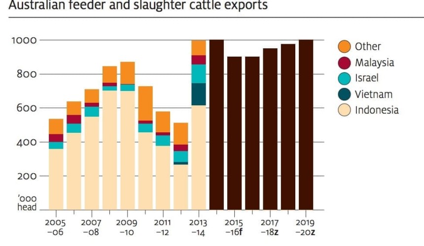 ABARES outlook 2015: Live export volumes set to contract