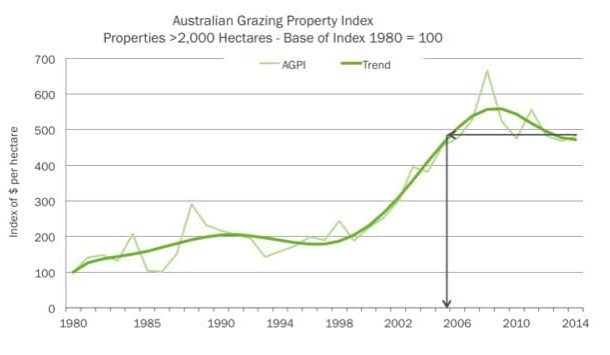 Has the rural property market bottomed?
