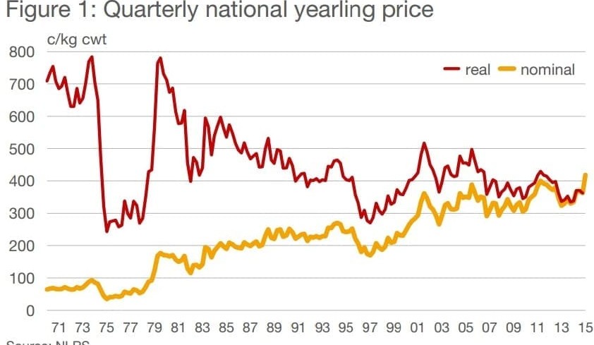 Reports finds recent cattle prices ‘not so high’, in adjusted terms