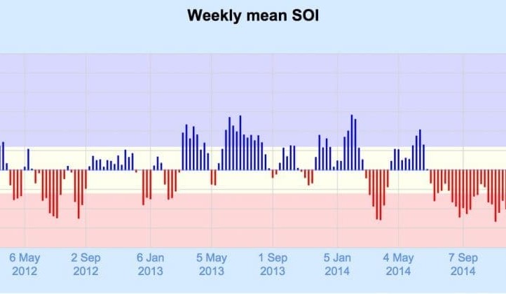 Bureau raises odds of El Nino episode