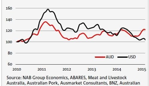 Farm commodity prices buffered by currency falls