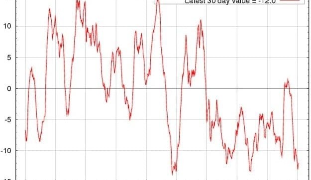 SOI continues slide back into negative territory