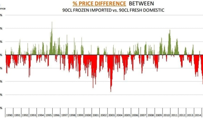 Yawning gap between imported Aussie and domestic US beef: What’s causing it?