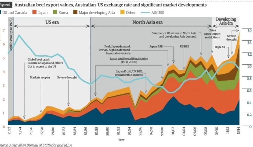 Peter Weeks on the four eras of Australia’s beef export evolution