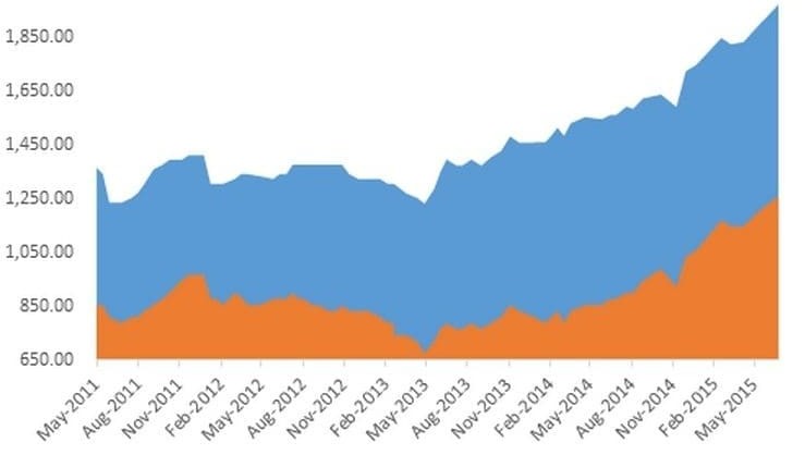 $32 loss in grainfed trading budget, as feeder & ration prices exert impact