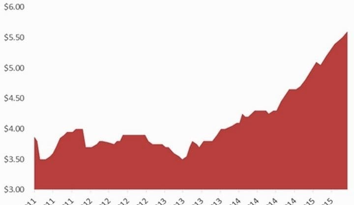 Big grainfed price rise can’t stem $34 loss in latest 100-day trading budget