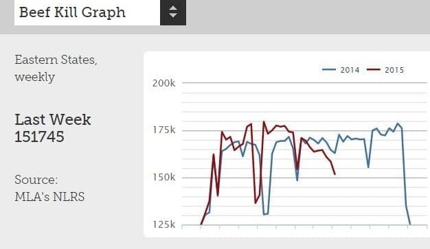 Weekly kill: Slaughter decline continues, but grids stay put for now