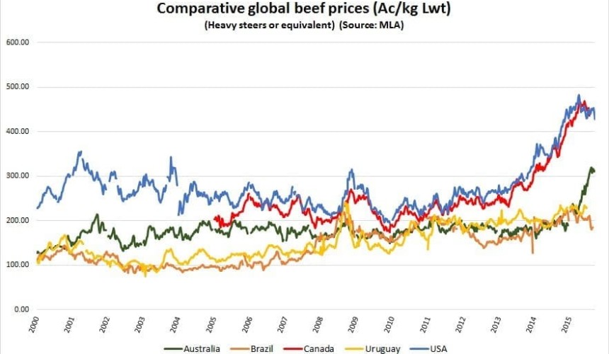 Making cents of global beef prices