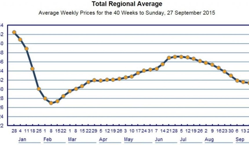 Diesel fuel prices continue to slide, as global demand wanes