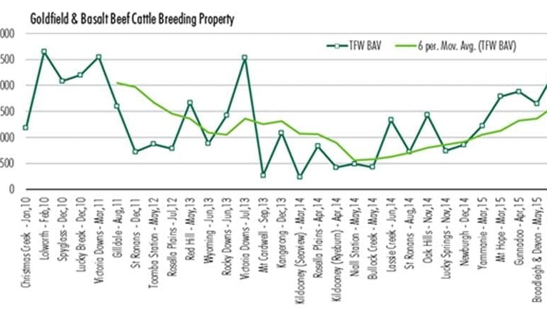 Weekly property review: Land values could be back to 2007 record levels within 18 months
