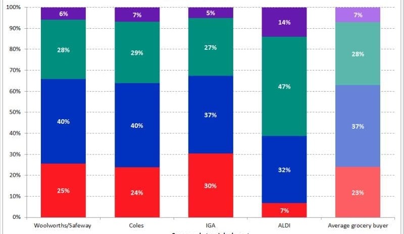Supermarket loyalty: what’s that?