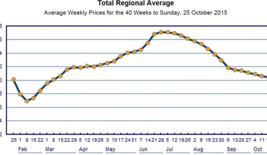 Relief continues in steadily lower diesel fuel prices