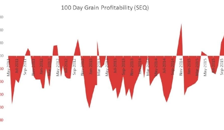 100-day grainfed profitability retreats to -$59 in latest trading budget