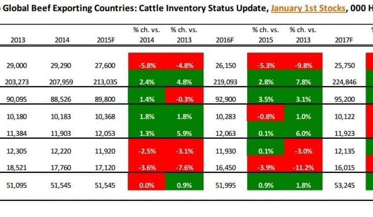 Australia’s looming cattle shortage will be offset by herd expansion elsewhere
