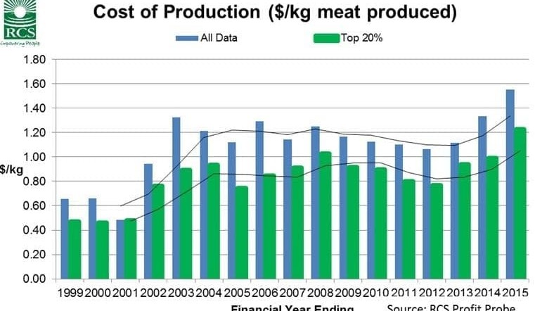Agribusiness: RCS benchmarking shows 14-year high on ROA, but caution is urged