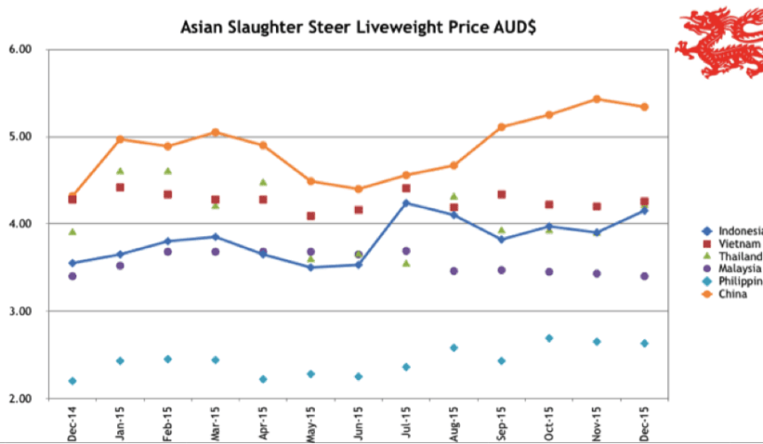 SE Asia Report: Finally some better news for Indonesian importers