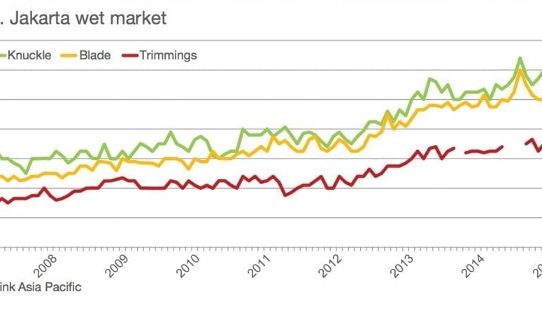 How much higher can live export prices go?