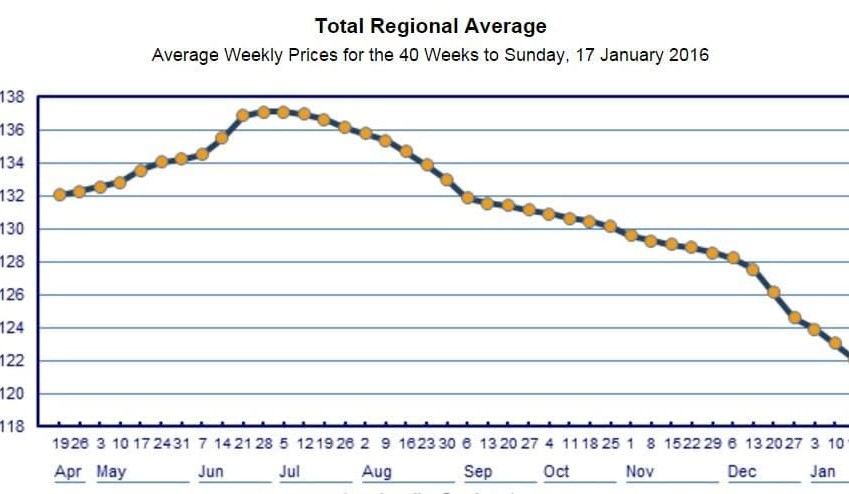 Diesel fuel price pushes dramatically lower, as world oversupply grows