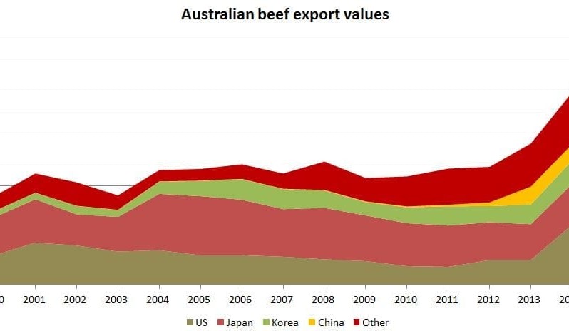 Australian beef exports worth +$9 billion in 2015