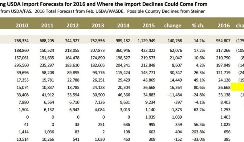US imported beef prices edge higher, but where will supply come from this year?