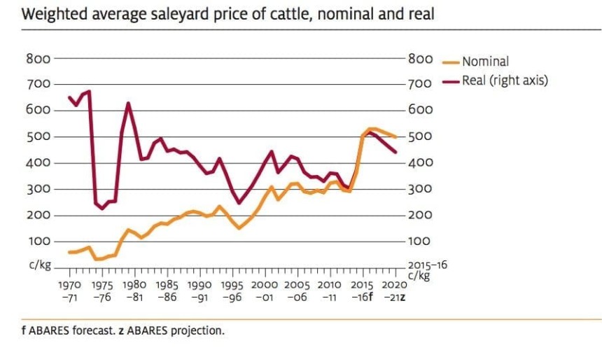 ABARES tips 25c/kg price lift in 2016-17