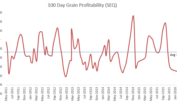 Record losses for 100-day grainfed trading budget: is there a train-wreck looming?