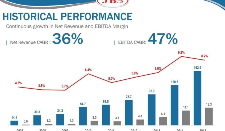 JBS reports 20pc rise in full-year pre-tax earnings, to A$4.65 billion