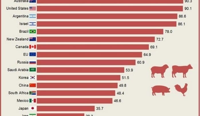 Australia again tops rankings of world’s meat consumers