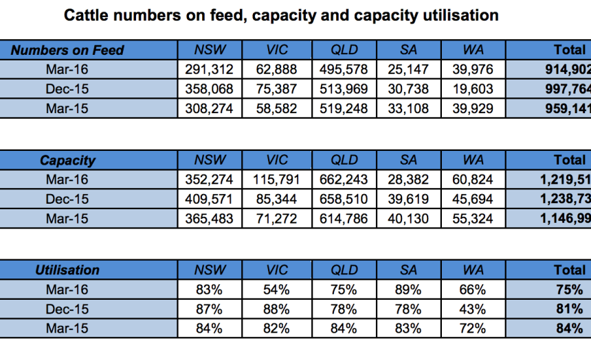 Cattle numbers on feed ease