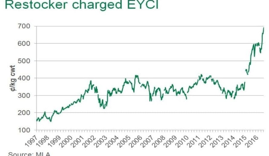 EYCI threatening to break through 700c