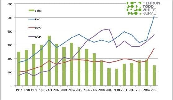Can future property values be forecast on the basis of commodity prices?