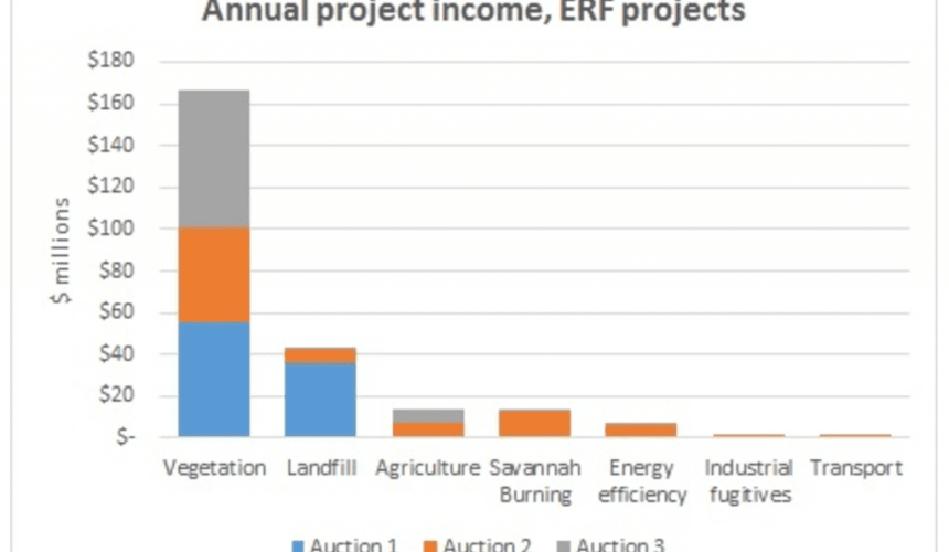 Carbon now worth more than $190 million annually for farmers