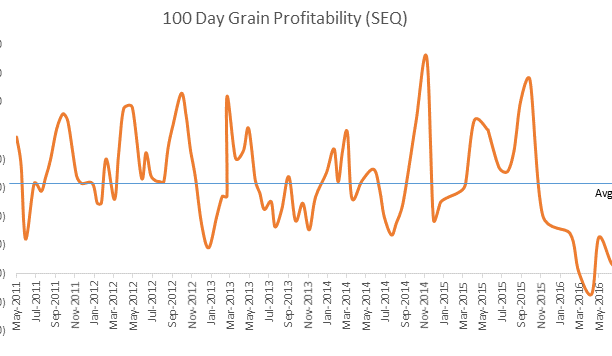 Losses surge to record high in latest grainfed trading budget