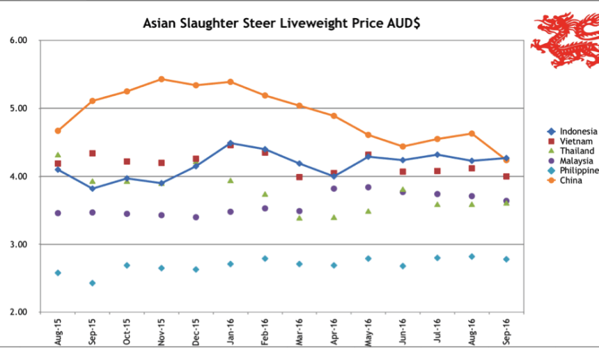 SE Asia Report: Indo policies threaten trade viability, Viet importers benefit